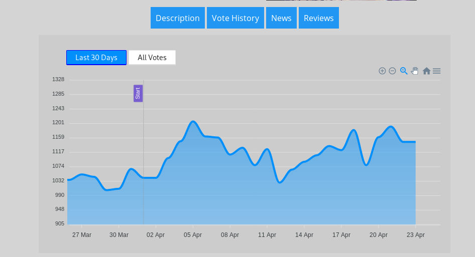 News image for L2Votes Analytics: Vote History for Lineage2 Servers News image for L2Votes Analytics: Vote History for Lineage2 Servers