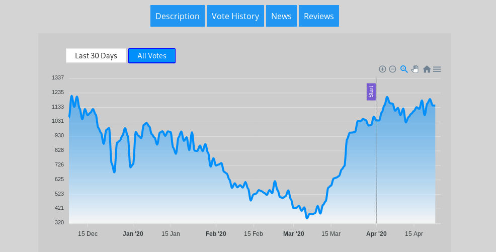 News image for L2Votes Analytics: Vote History for Lineage2 Servers News image for L2Votes Analytics: Vote History for Lineage2 Servers